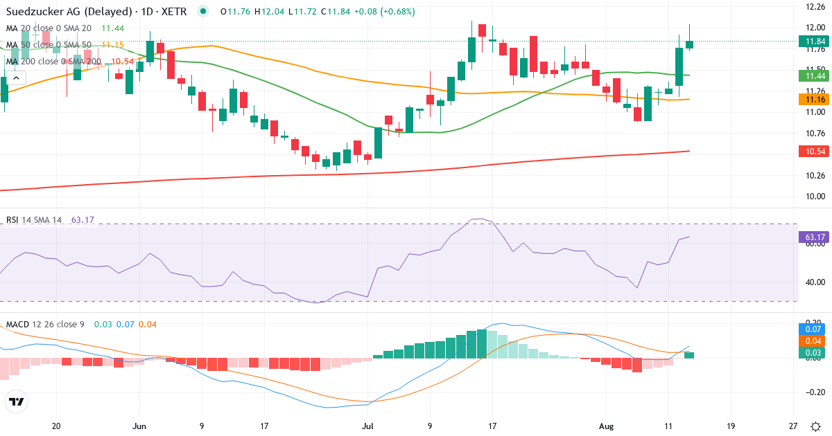 Südzucker – Kortsigtet teknisk analyse (3 mdr.) med candlestick, RSI og MACD Teknisk analyse af Südzucker (SZU.XETRA) – RSI 65, MACD positiv (bullish), daglig candlestick-graf august 2026