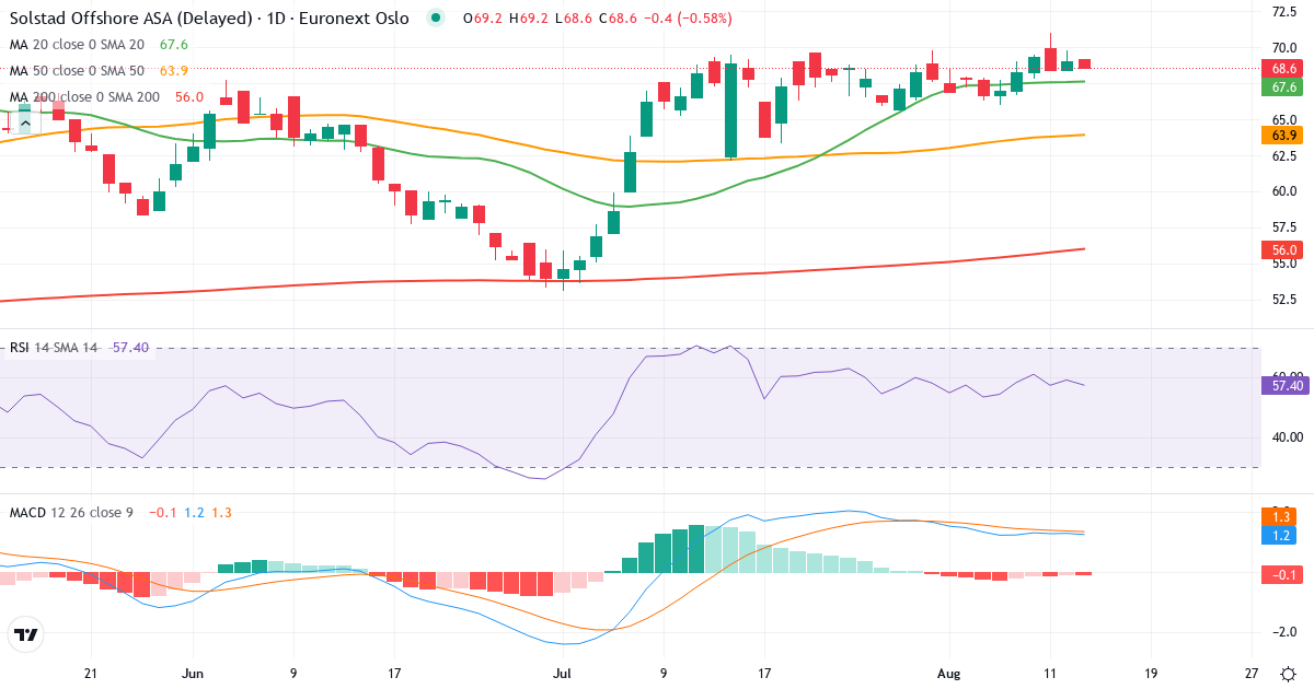 Solstad Offsho – Kortsigtet teknisk analyse (3 mdr.) med candlestick, RSI og MACD Teknisk analyse af Solstad Offsho (SOFF.OL) – RSI 61, MACD positiv (bullish), daglig candlestick-graf august 2026