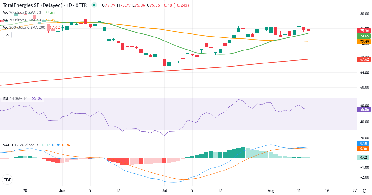 TOTAL – Kortsigtet teknisk analyse (3 mdr.) med candlestick, RSI og MACD Teknisk analyse af TOTAL (TOTB.XETRA) – RSI 57, MACD positiv (bullish), daglig candlestick-graf august 2026