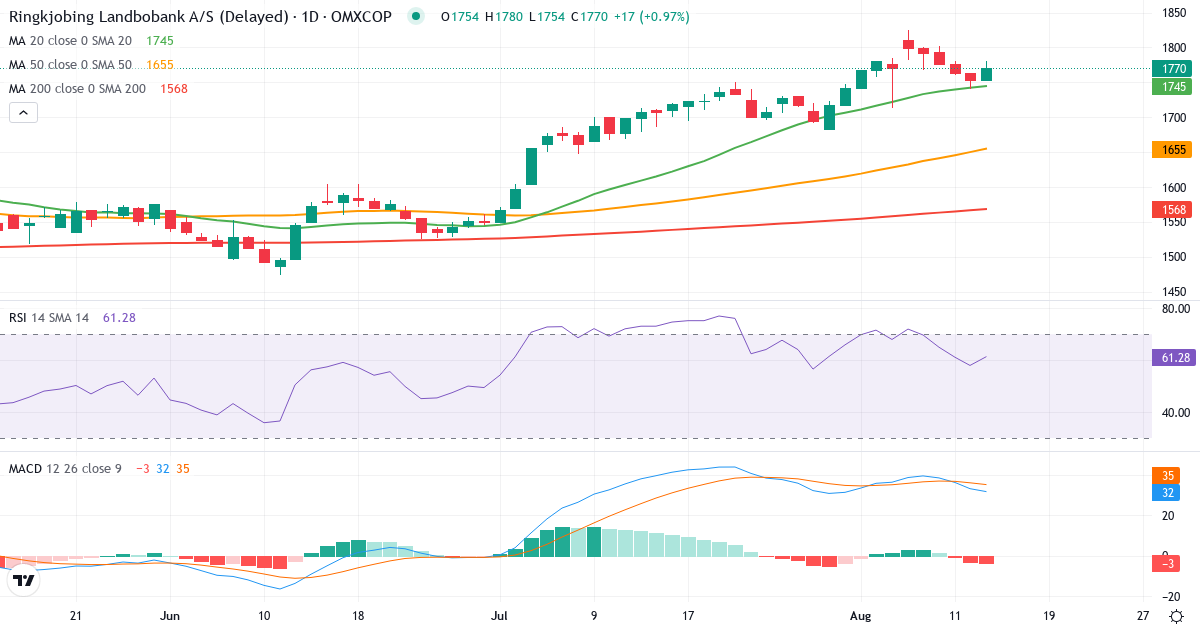 Teknisk analyse af Ringkjøbing Landbobank (RILBA.CO) – RSI 59, MACD positiv (bullish), daglig candlestick-graf august 2026