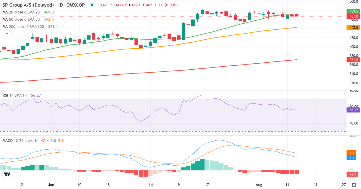 Teknisk analyse af SP Group (SPG.CO) – RSI 56, MACD positiv (bullish), daglig candlestick-graf august 2026