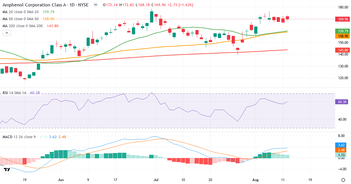 Teknisk analyse af Amphenol (APH.US) – RSI 55, MACD positiv (bullish), daglig candlestick-graf august 2026