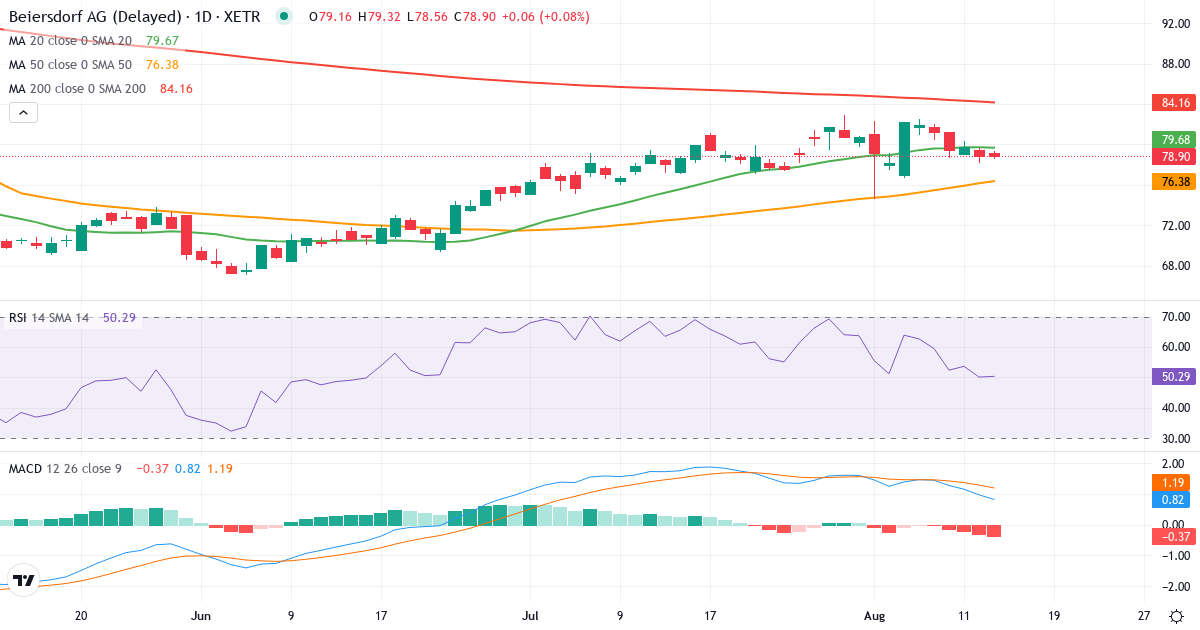 Teknisk analyse af Beiersdorf Aktiengesellschaft (BEI.XETRA) – RSI 49, MACD positiv (bullish), daglig candlestick-graf august 2026