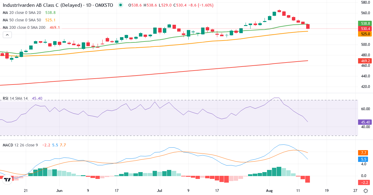 Teknisk analyse af Industrivarden AB ser. C (INDU-C.ST) – RSI 52, MACD positiv (bullish), daglig candlestick-graf august 2026
