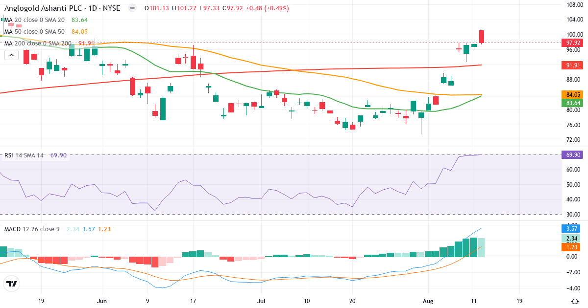 Teknisk analyse af AngloGold Ashanti (AU.US) – RSI 70, MACD positiv (bullish), daglig candlestick-graf august 2026
