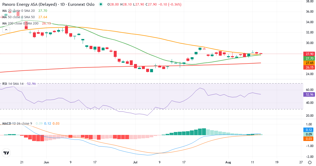 Panoro Energy – Kortsigtet teknisk analyse (3 mdr.) med candlestick, RSI og MACD Teknisk analyse af Panoro Energy (PEN.OL) – RSI 54, MACD positiv (bullish), daglig candlestick-graf august 2026