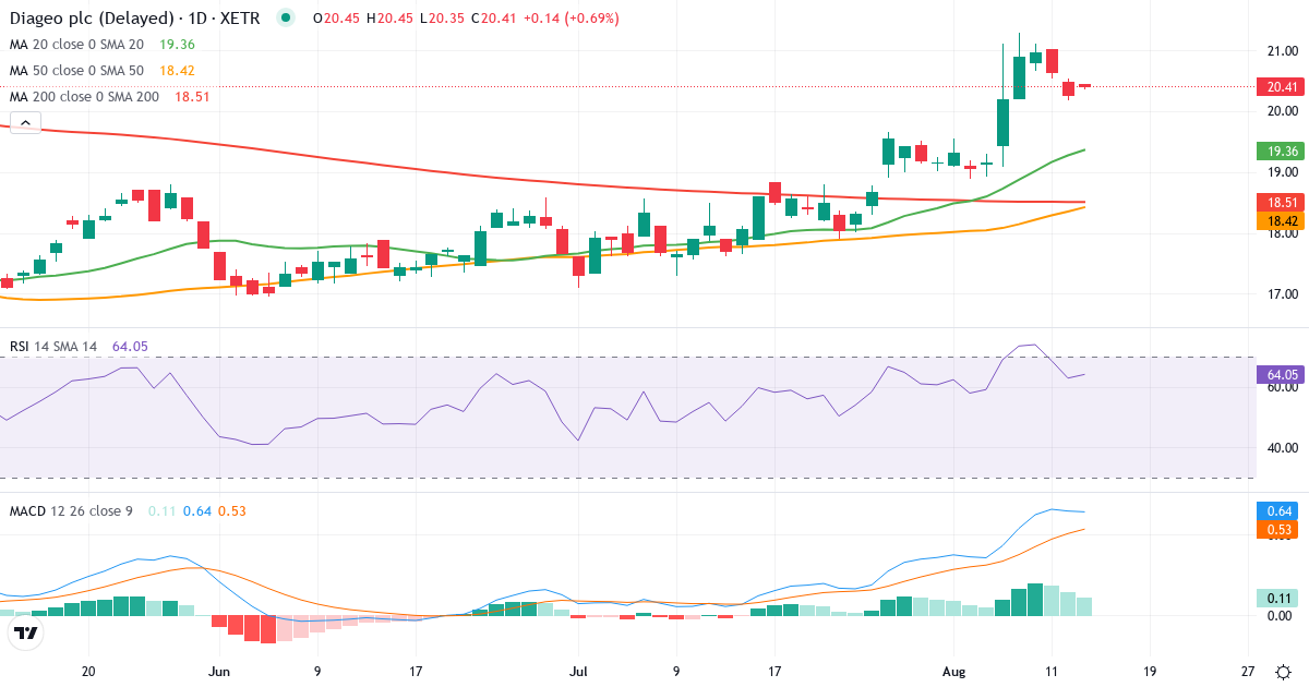 Diageo – Kortsigtet teknisk analyse (3 mdr.) med candlestick, RSI og MACD Teknisk analyse af Diageo (GUI.XETRA) – RSI 65, MACD positiv (bullish), daglig candlestick-graf august 2026