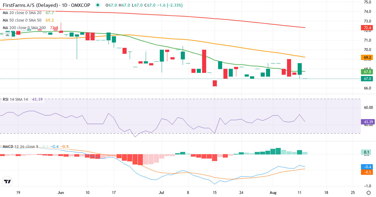 Teknisk analyse af First Farms (FFARMS.CO) – RSI 43, MACD negativ (bearish), daglig candlestick-graf august 2026