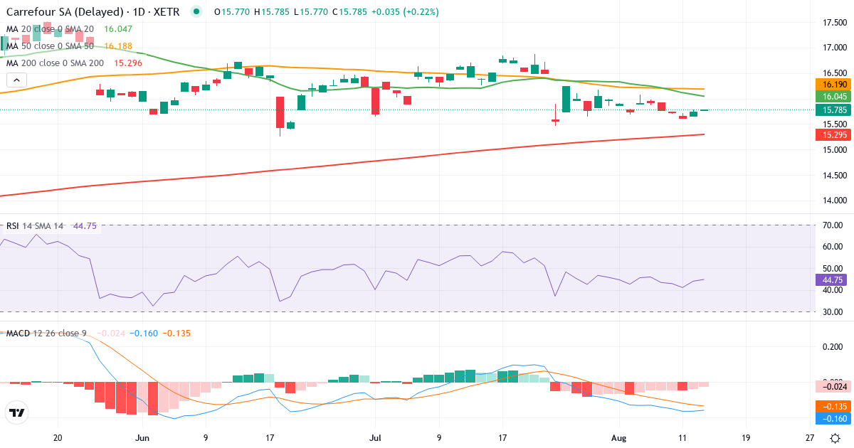 Carrefour – Kortsigtet teknisk analyse (3 mdr.) med candlestick, RSI og MACD Teknisk analyse af Carrefour (CAR.XETRA) – RSI 47, MACD negativ (bearish), daglig candlestick-graf august 2026