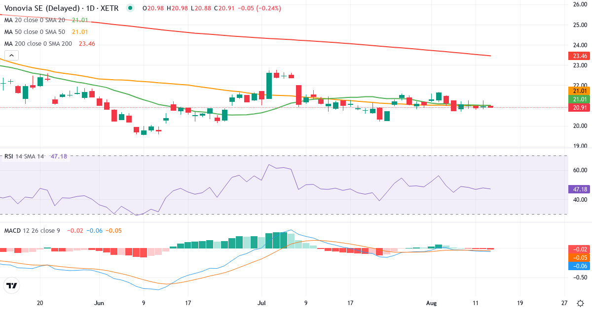 Vonovia – Kortsigtet teknisk analyse (3 mdr.) med candlestick, RSI og MACD Teknisk analyse af Vonovia (VNA.XETRA) – RSI 48, MACD negativ (bearish), daglig candlestick-graf august 2026