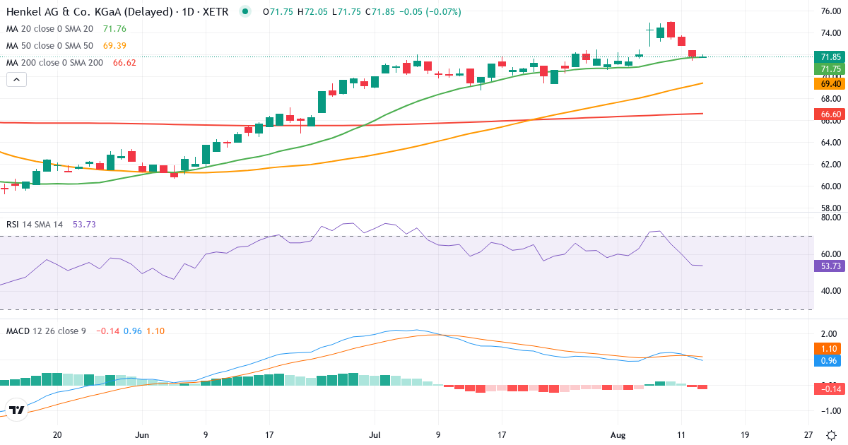 Henkel AG & Co. KGaA – Kortsigtet teknisk analyse (3 mdr.) med candlestick, RSI og MACD Teknisk analyse af Henkel AG & Co. KGaA (HEN.XETRA) – RSI 55, MACD positiv (bullish), daglig candlestick-graf august 2026