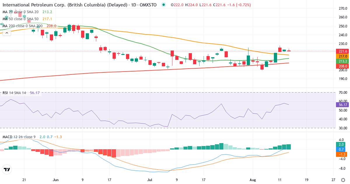Teknisk analyse af International Petroleum (IPCO.ST) – RSI 58, MACD positiv (bullish), daglig candlestick-graf august 2026