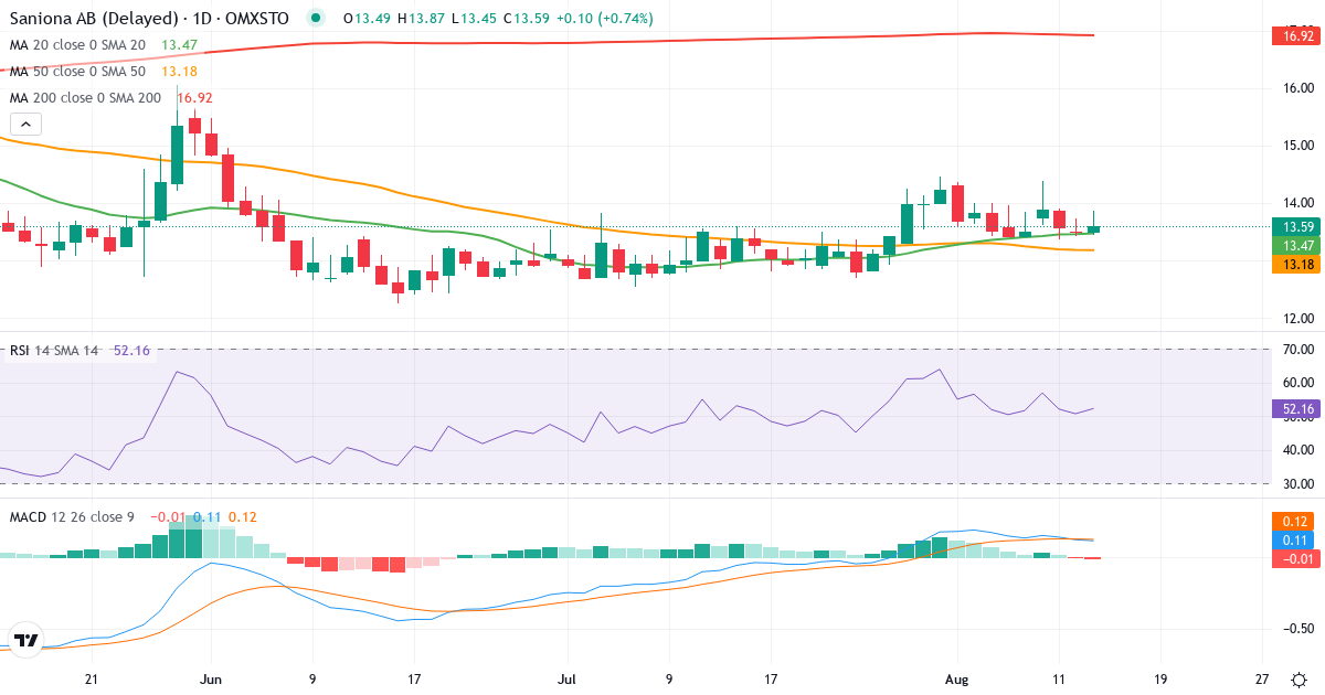 Saniona – Kortsigtet teknisk analyse (3 mdr.) med candlestick, RSI og MACD Teknisk analyse af Saniona (SANION.ST) – RSI 51, MACD positiv (bullish), daglig candlestick-graf august 2026