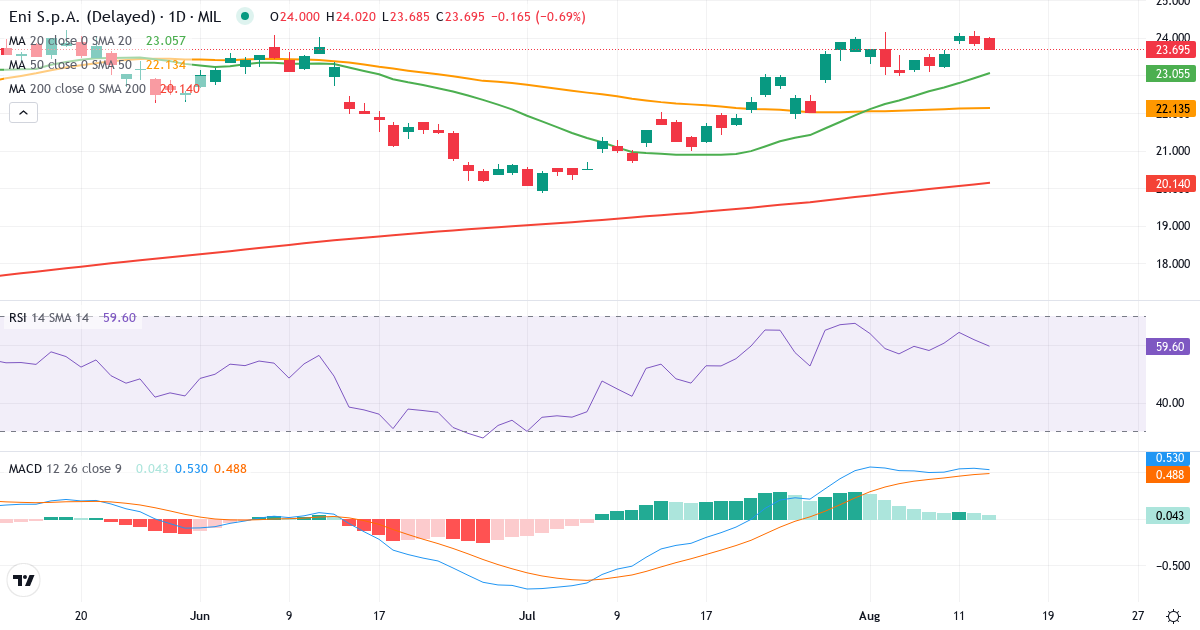 Eni S.p.A – Kortsigtet teknisk analyse (3 mdr.) med candlestick, RSI og MACD Teknisk analyse af Eni S.p.A (ENI.MI) – RSI 62, MACD positiv (bullish), daglig candlestick-graf august 2026