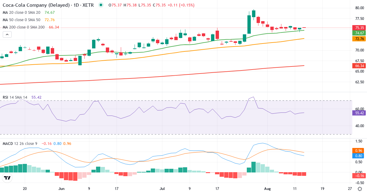 The Coca-Cola – Kortsigtet teknisk analyse (3 mdr.) med candlestick, RSI og MACD Teknisk analyse af The Coca-Cola (CCC3.XETRA) – RSI 57, MACD positiv (bullish), daglig candlestick-graf august 2026