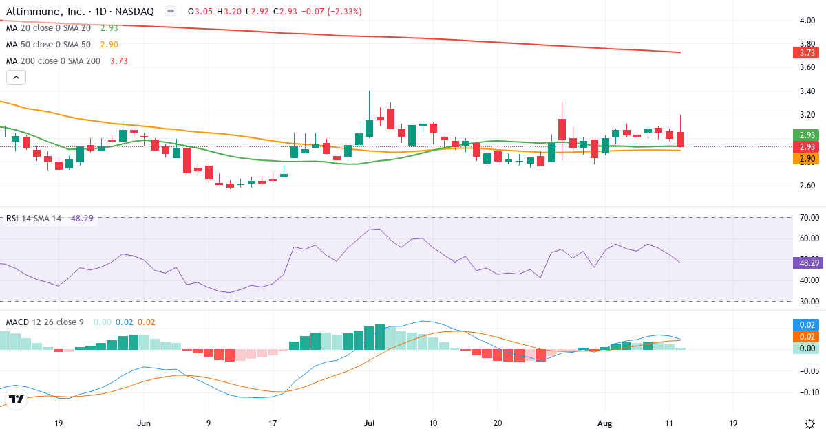 Teknisk analyse af Altimmune (ALT.US) – RSI 46, MACD positiv (bullish), daglig candlestick-graf august 2026