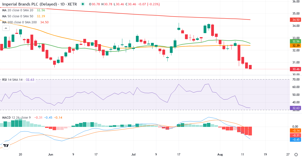 Teknisk analyse af Imperial Brands (ITB.XETRA) – RSI 38, MACD negativ (bearish), daglig candlestick-graf august 2026