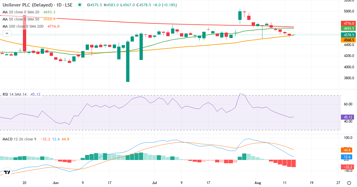 The Unilever – Kortsigtet teknisk analyse (3 mdr.) med candlestick, RSI og MACD Teknisk analyse af The Unilever (ULVR.LSE) – RSI 50, MACD positiv (bullish), daglig candlestick-graf august 2026