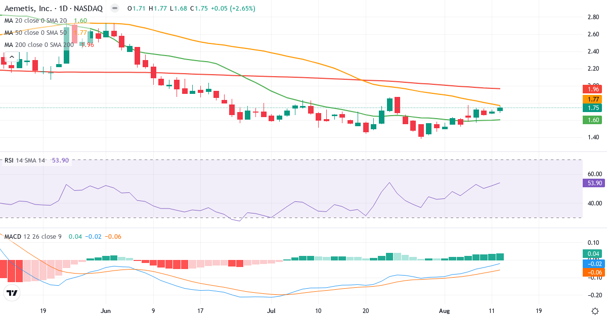 Teknisk analyse af Aemetis (AMTX.US) – RSI 54, MACD negativ (bearish), daglig candlestick-graf august 2026