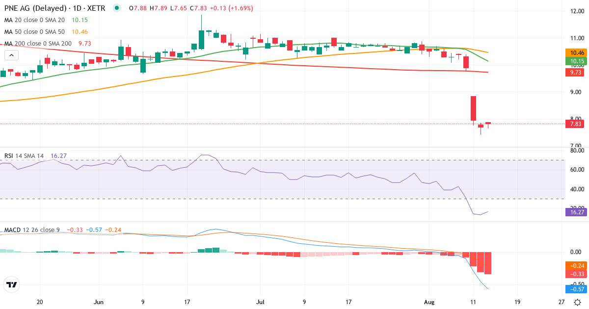 PNE – Kortsigtet teknisk analyse (3 mdr.) med candlestick, RSI og MACD Teknisk analyse af PNE (PNE3.XETRA) – RSI 13, MACD negativ (bearish), daglig candlestick-graf august 2026