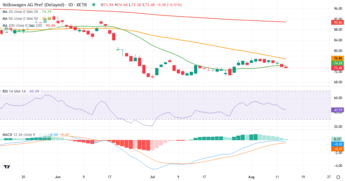 Volkswagen AG VZO O.N. – Kortsigtet teknisk analyse (3 mdr.) med candlestick, RSI og MACD Teknisk analyse af Volkswagen AG VZO O.N. (VOW3.XETRA) – RSI 46, MACD positiv (bullish), daglig candlestick-graf august 2026