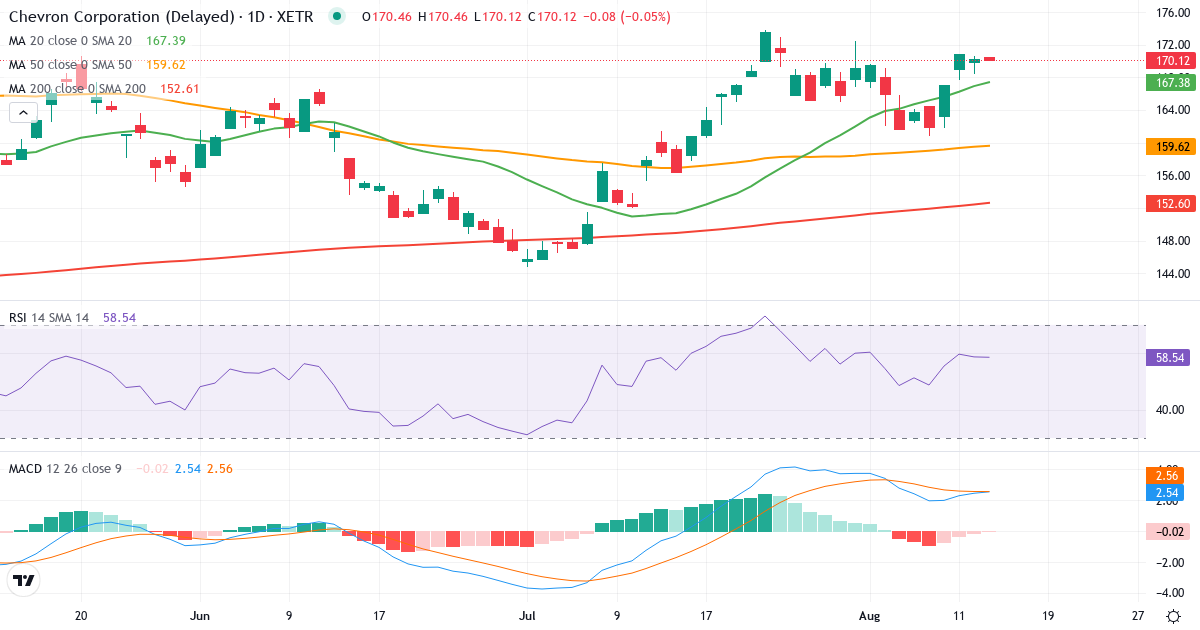 Chevron – Kortsigtet teknisk analyse (3 mdr.) med candlestick, RSI og MACD Teknisk analyse af Chevron (CHV.XETRA) – RSI 59, MACD positiv (bullish), daglig candlestick-graf august 2026