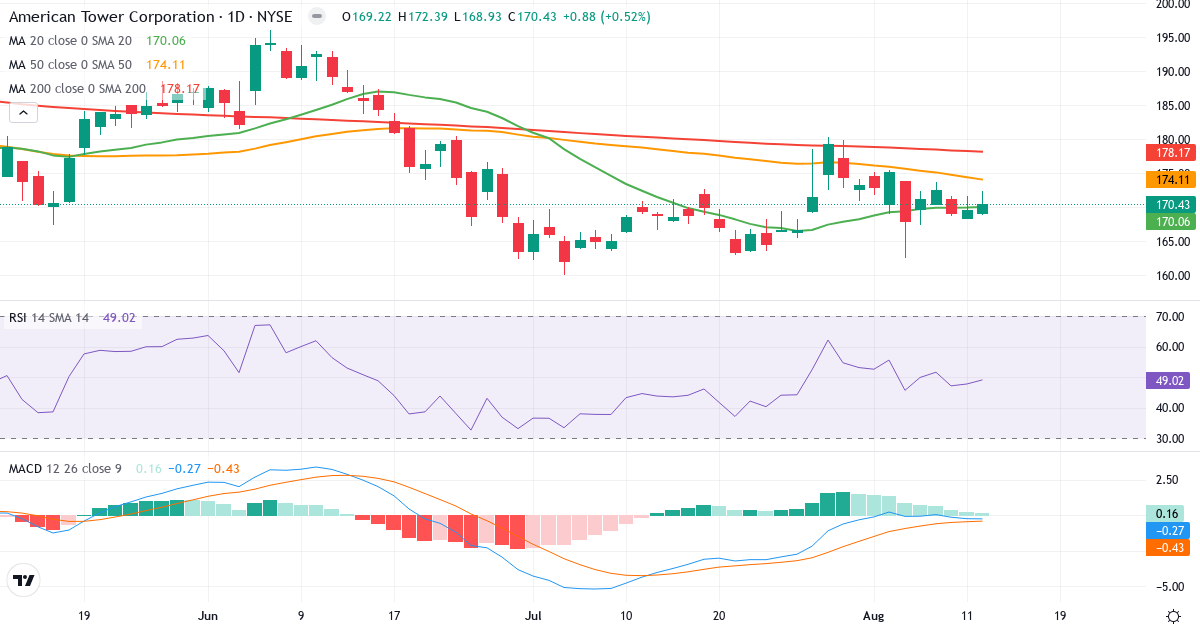 Teknisk analyse af American Tower Corporation (REIT) (AMT.US) – RSI 54, MACD positiv (bullish), daglig candlestick-graf august 2026