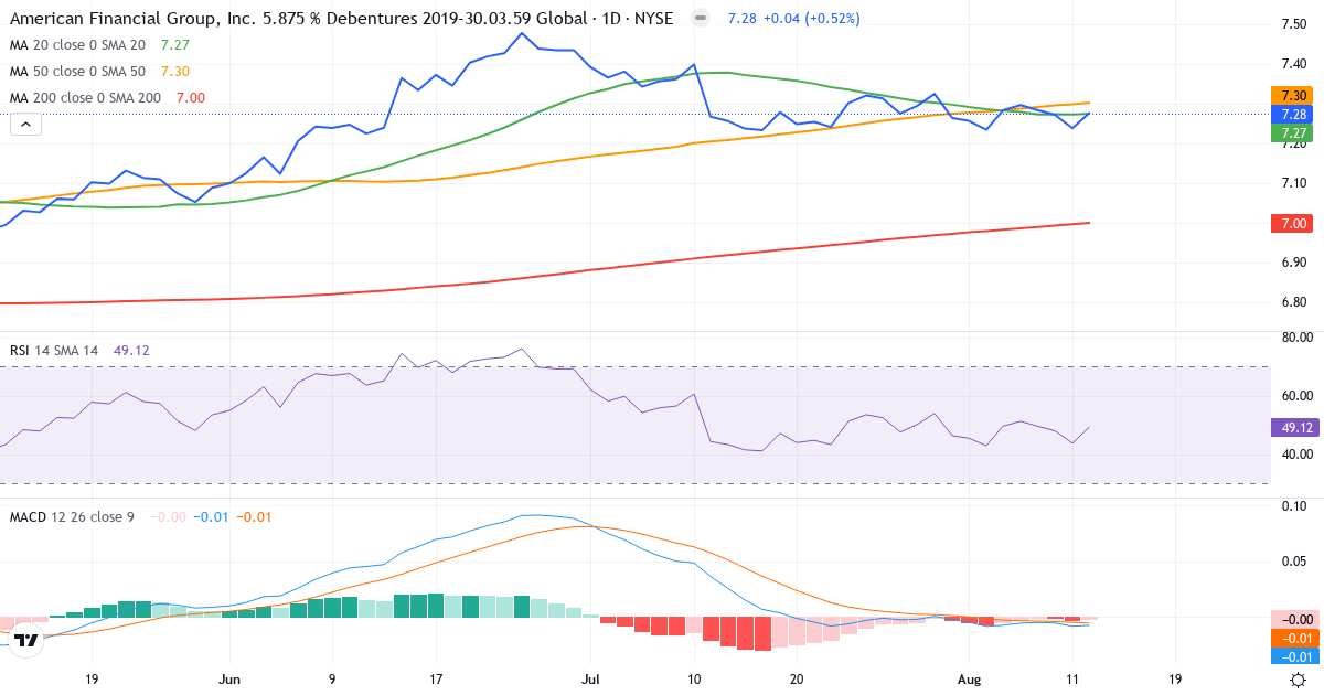 Teknisk analyse af American Financial (AFGB.US) – RSI 54, MACD positiv (bullish), daglig candlestick-graf august 2026