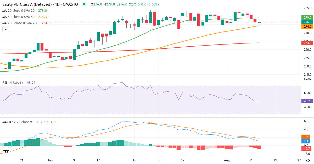 Essity – Kortsigtet teknisk analyse (3 mdr.) med candlestick, RSI og MACD Teknisk analyse af Essity (ESSITY-A.ST) – RSI 51, MACD positiv (bullish), daglig candlestick-graf august 2026