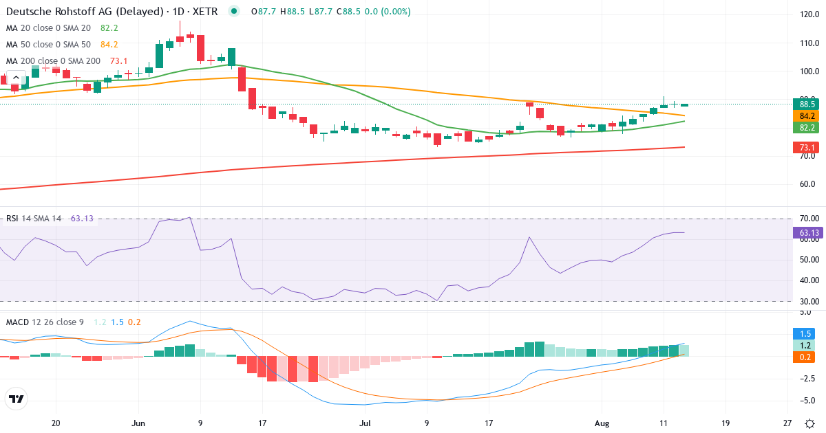 Deutsche Rohstoff – Kortsigtet teknisk analyse (3 mdr.) med candlestick, RSI og MACD Teknisk analyse af Deutsche Rohstoff (DR0.XETRA) – RSI 64, MACD positiv (bullish), daglig candlestick-graf august 2026