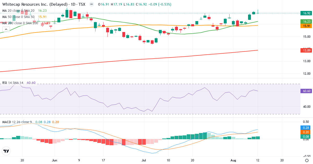 Whitecap Resources – Kortsigtet teknisk analyse (3 mdr.) med candlestick, RSI og MACD Teknisk analyse af Whitecap Resources (WCP.TO) – RSI 61, MACD positiv (bullish), daglig candlestick-graf august 2026
