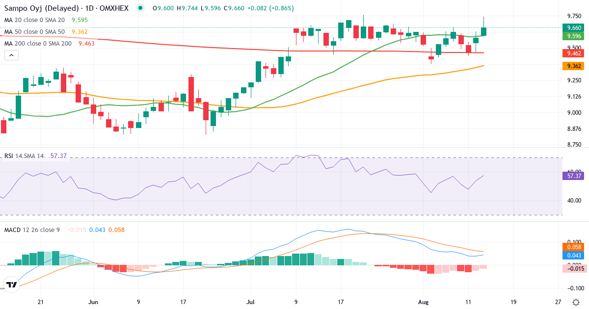 Teknisk analyse af Sampo (SAMPO.HE) – RSI 55, MACD positiv (bullish), daglig candlestick-graf august 2026