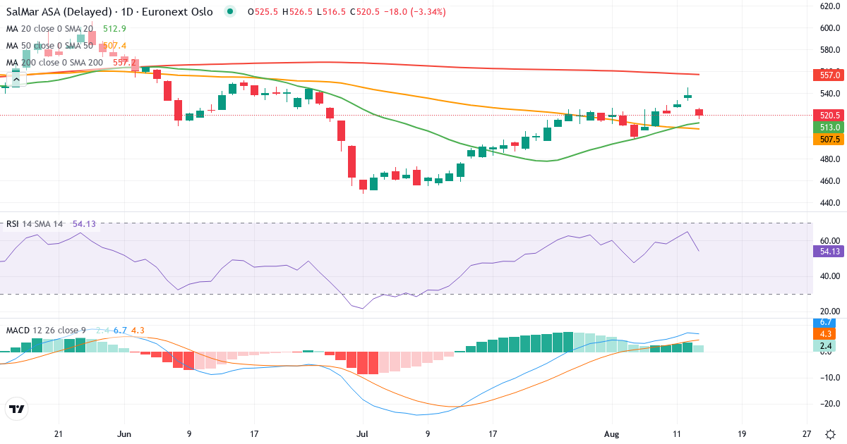 SalMar – Kortsigtet teknisk analyse (3 mdr.) med candlestick, RSI og MACD Teknisk analyse af SalMar (SALM.OL) – RSI 65, MACD positiv (bullish), daglig candlestick-graf august 2026