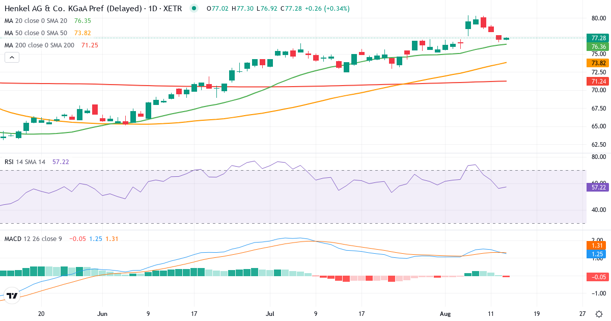 Henkel AG & Co. KGaA – Kortsigtet teknisk analyse (3 mdr.) med candlestick, RSI og MACD Teknisk analyse af Henkel AG & Co. KGaA (HEN3.XETRA) – RSI 58, MACD positiv (bullish), daglig candlestick-graf august 2026