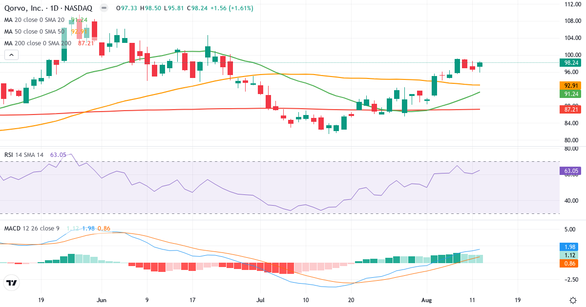 Teknisk analyse af Qorvo (QRVO.US) – RSI 63, MACD positiv (bullish), daglig candlestick-graf august 2026