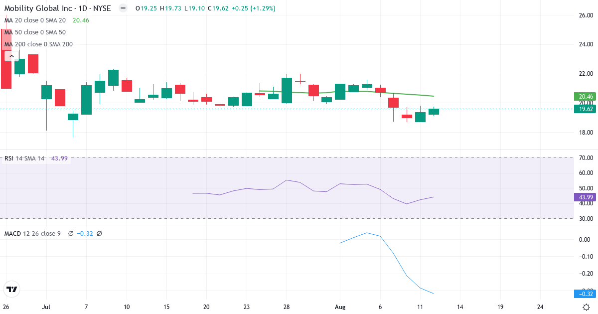 Mobility Global – Kortsigtet teknisk analyse (3 mdr.) med candlestick, RSI og MACD Teknisk analyse af Mobility Global (MBGL.US) – RSI 46, MACD negativ (bearish), daglig candlestick-graf august 2026