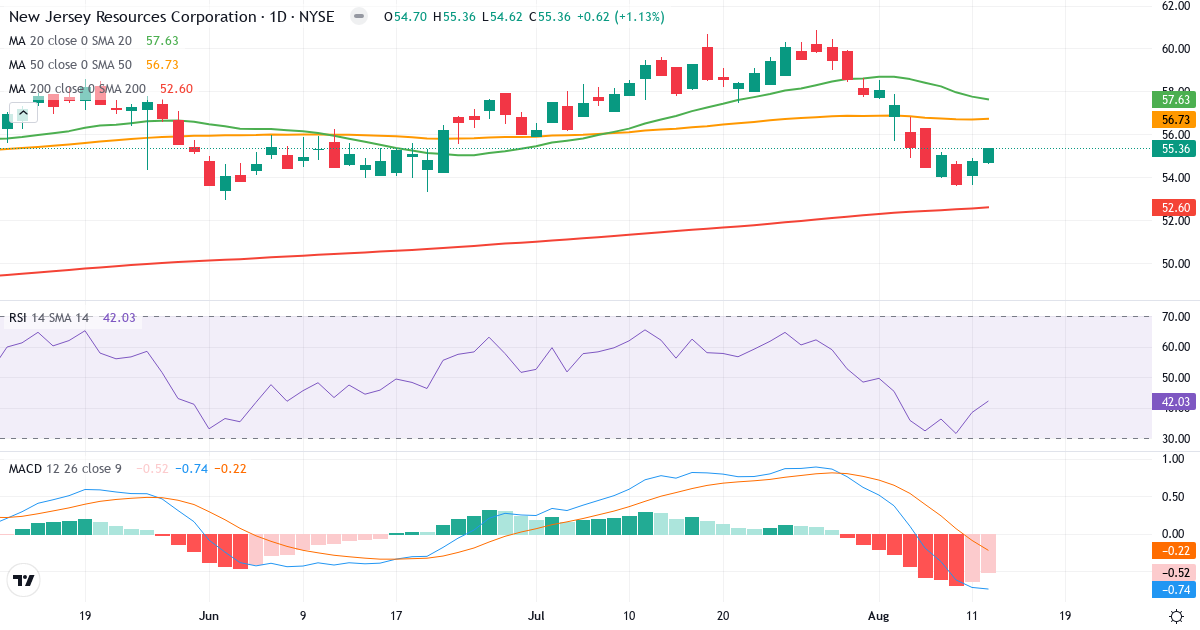 Teknisk analyse af New Jersey Resources (NJR.US) – RSI 42, MACD negativ (bearish), daglig candlestick-graf august 2026