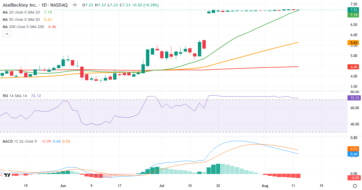 ATAI Life Sciences BV – Kortsigtet teknisk analyse (3 mdr.) med candlestick, RSI og MACD Teknisk analyse af ATAI Life Sciences BV (ATAI.US) – RSI 73, MACD positiv (bullish), daglig candlestick-graf august 2026
