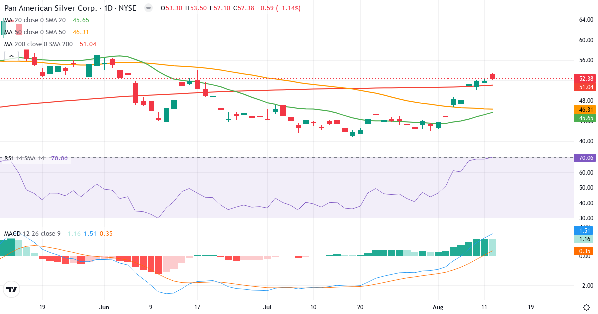 Pan American Silver – Kortsigtet teknisk analyse (3 mdr.) med candlestick, RSI og MACD Teknisk analyse af Pan American Silver (PAAS.US) – RSI 51, MACD positiv (bullish), daglig candlestick-graf august 2026