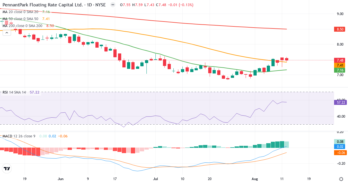 Teknisk analyse af PennantPark Floating Rate Capital (PFLT.US) – RSI 61, MACD positiv (bullish), daglig candlestick-graf august 2026