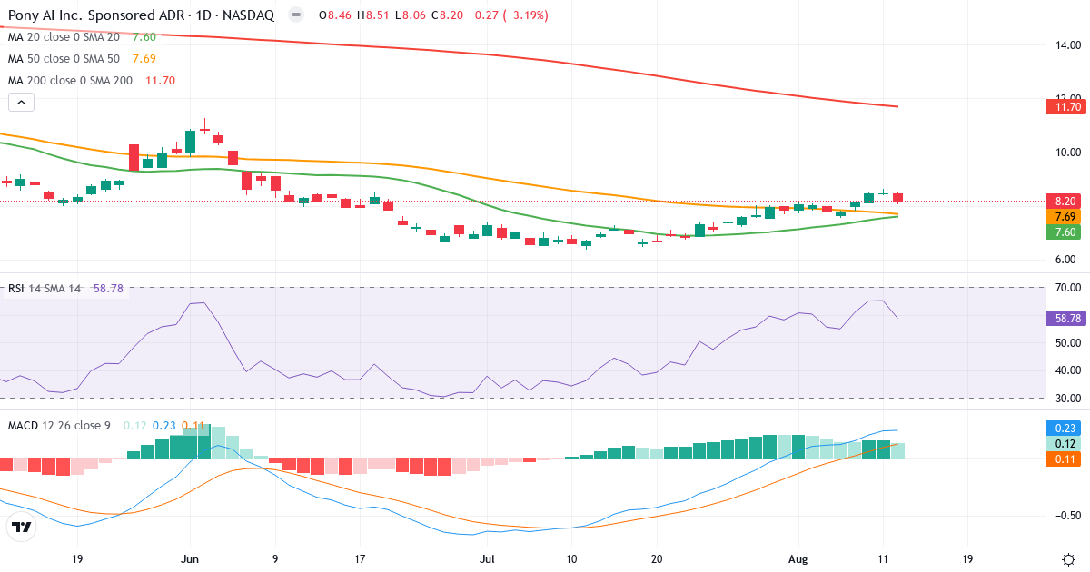 Pony AI Inc. – Kortsigtet teknisk analyse (3 mdr.) med candlestick, RSI og MACD Teknisk analyse af Pony AI Inc. (PONY.US) – RSI 61, MACD positiv (bullish), daglig candlestick-graf august 2026
