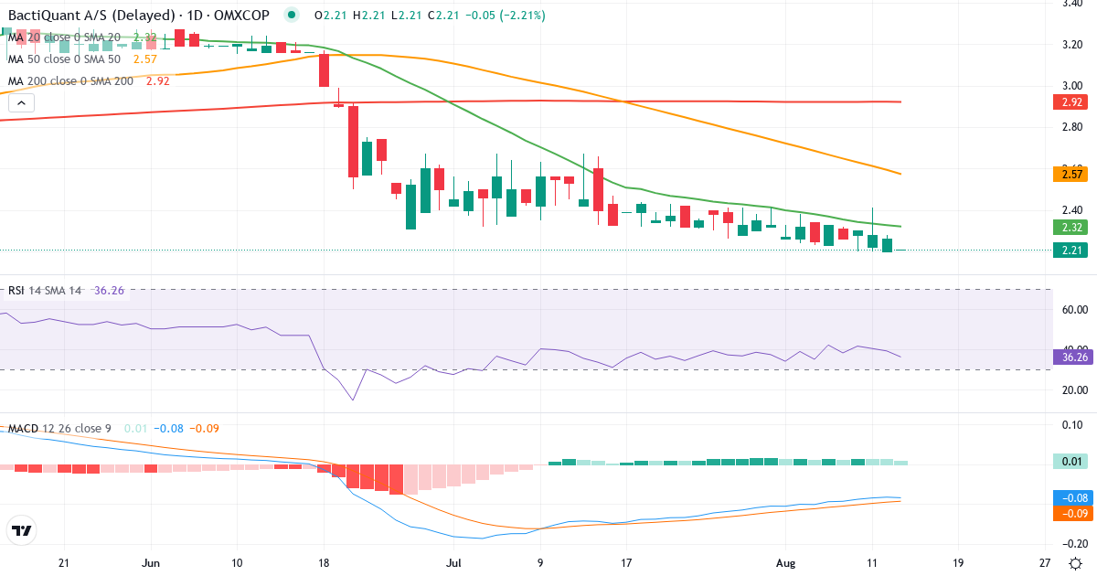 Teknisk analyse af Bactiquant (BACTIQ.CO) – RSI 39, MACD negativ (bearish), daglig candlestick-graf august 2026