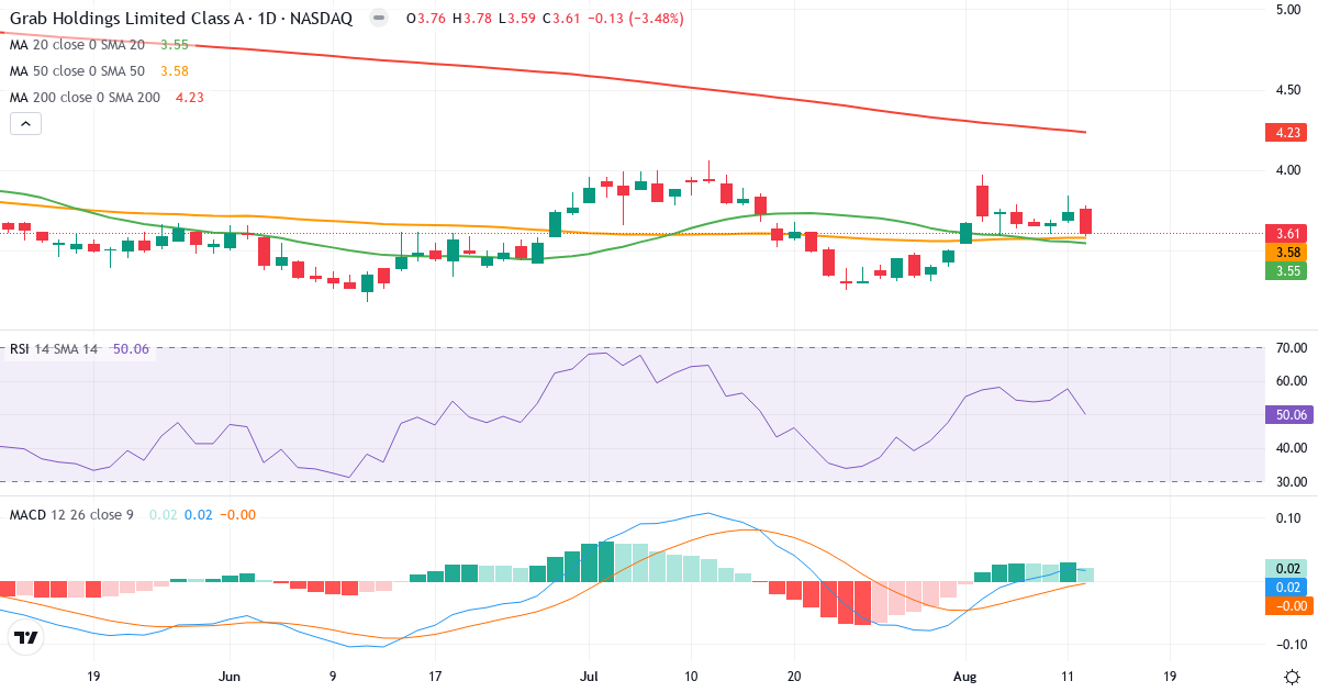 Teknisk analyse af Grab (GRAB.US) – RSI 54, MACD positiv (bullish), daglig candlestick-graf august 2026