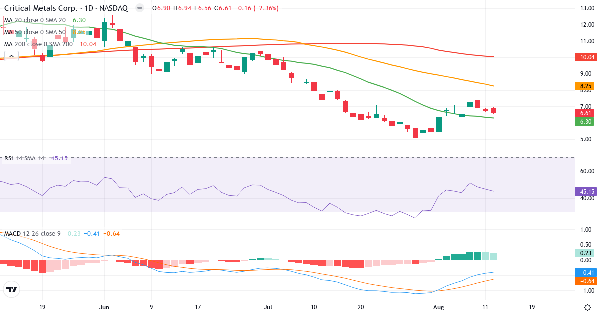 Teknisk analyse af Critical Metals (CRML.US) – RSI 45, MACD negativ (bearish), daglig candlestick-graf august 2026