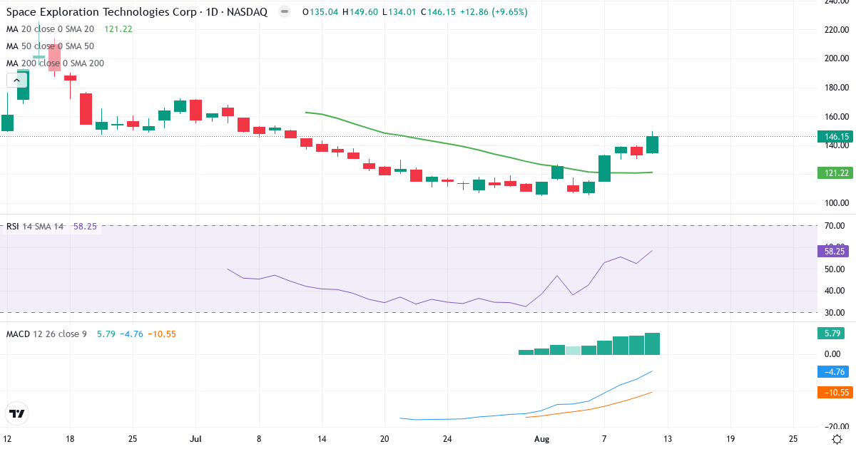 Space Exploration Technologies – Kortsigtet teknisk analyse (3 mdr.) med candlestick, RSI og MACD Teknisk analyse af Space Exploration Technologies (SPCX.US) – RSI 57, MACD negativ (bearish), daglig candlestick-graf august 2026