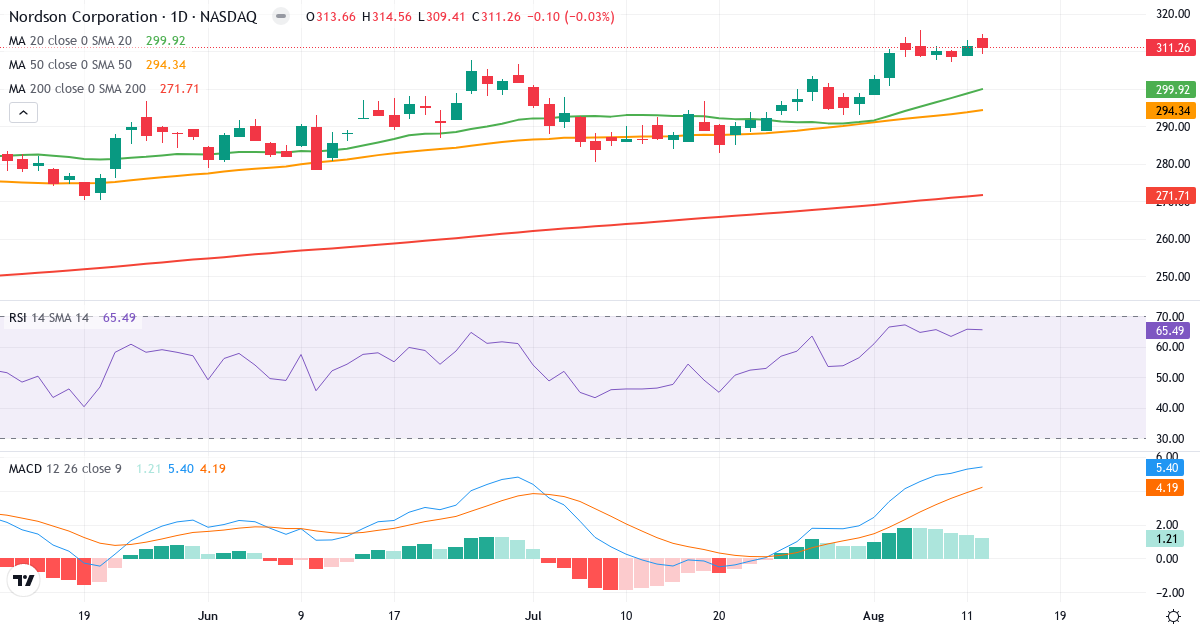 Teknisk analyse af Nordson (NDSN.US) – RSI 63, MACD positiv (bullish), daglig candlestick-graf august 2026