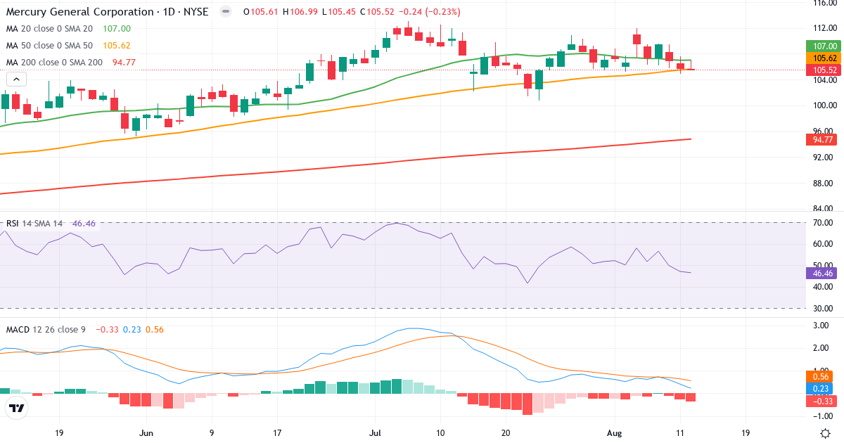 Teknisk analyse af Mercury General (MCY.US) – RSI 45, MACD positiv (bullish), daglig candlestick-graf august 2026