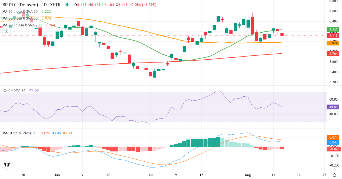 Teknisk analyse af BP p.l.c. (BPE5.XETRA) – RSI 53, MACD positiv (bullish), daglig candlestick-graf august 2026
