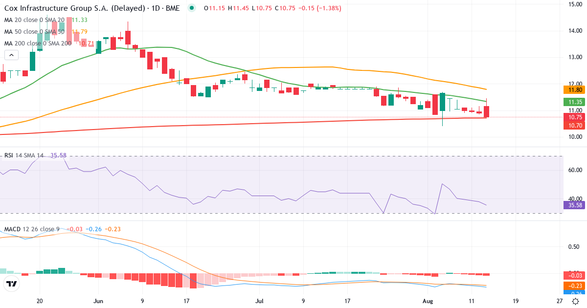 Cox ABG – Kortsigtet teknisk analyse (3 mdr.) med candlestick, RSI og MACD Teknisk analyse af Cox ABG (COXG.MC) – RSI 38, MACD negativ (bearish), daglig candlestick-graf august 2026