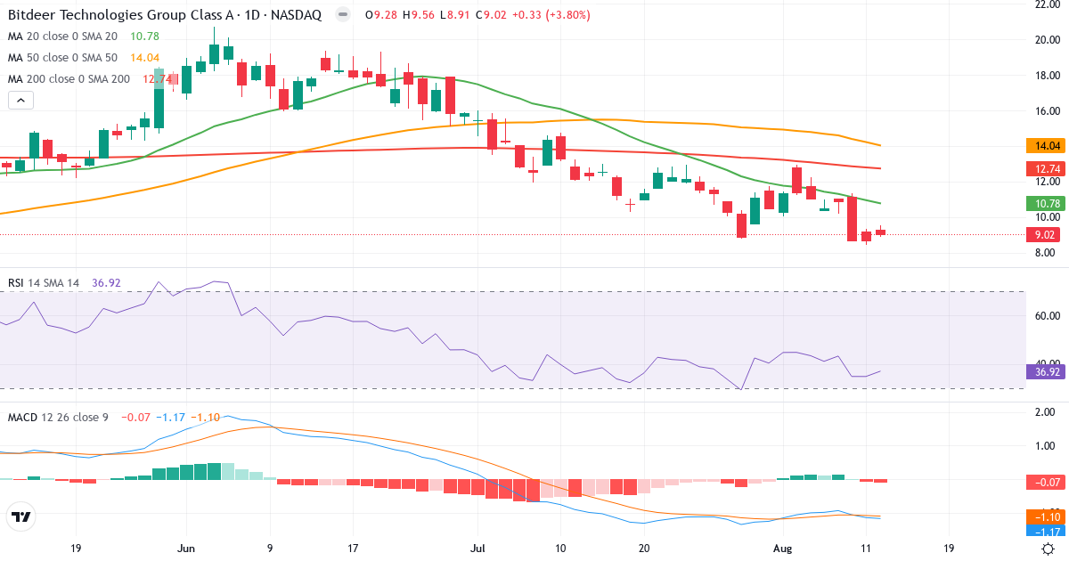 Teknisk analyse af Bitdeer Technologies (BTDR.US) – RSI 36, MACD negativ (bearish), daglig candlestick-graf august 2026